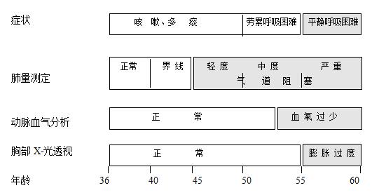 捷斯特肺功能仪症状介绍